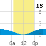 South Padre Island tide chart for Tuesday, December 13, 2022