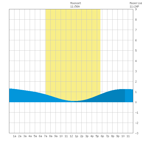 South Padre Island tide chart for Wednesday, December 14, 2022
