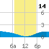 South Padre Island tide chart for Wednesday, December 14, 2022