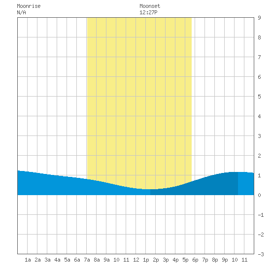 South Padre Island tide chart for Thursday, December 15, 2022