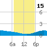 South Padre Island tide chart for Thursday, December 15, 2022