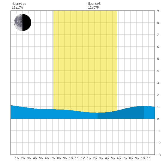 South Padre Island tide chart for Friday, December 16, 2022