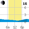 South Padre Island tide chart for Friday, December 16, 2022
