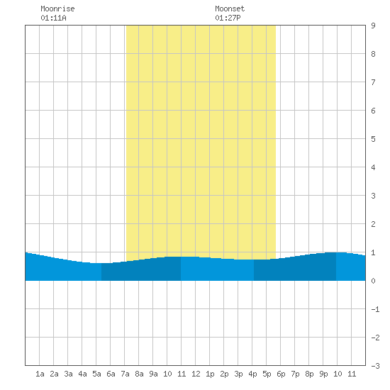South Padre Island tide chart for Saturday, December 17, 2022