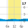 South Padre Island tide chart for Saturday, December 17, 2022