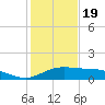 South Padre Island tide chart for Monday, December 19, 2022