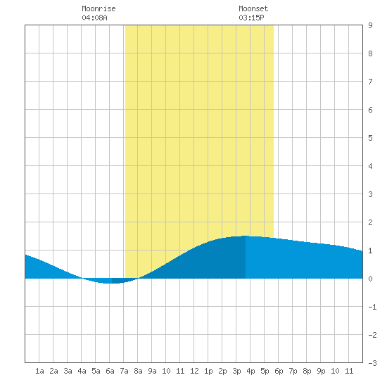 South Padre Island tide chart for Tuesday, December 20, 2022