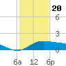 South Padre Island tide chart for Tuesday, December 20, 2022