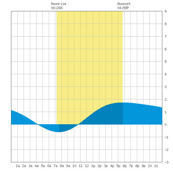 South Padre Island tide chart for Thursday, December 22, 2022