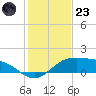 South Padre Island tide chart for Friday, December 23, 2022