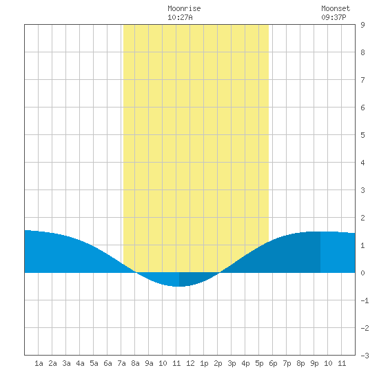 South Padre Island tide chart for Monday, December 26, 2022