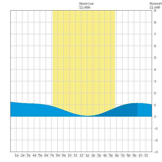 South Padre Island tide chart for Wednesday, December 28, 2022