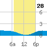 South Padre Island tide chart for Wednesday, December 28, 2022