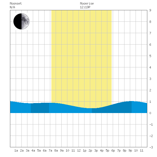 South Padre Island tide chart for Thursday, December 29, 2022