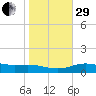 South Padre Island tide chart for Thursday, December 29, 2022