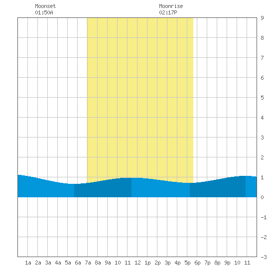 South Padre Island tide chart for Friday, December 2, 2022