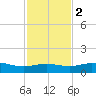 South Padre Island tide chart for Friday, December 2, 2022