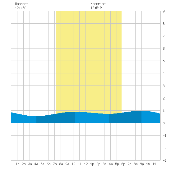 South Padre Island tide chart for Friday, December 30, 2022