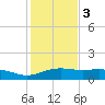 South Padre Island tide chart for Saturday, December 3, 2022