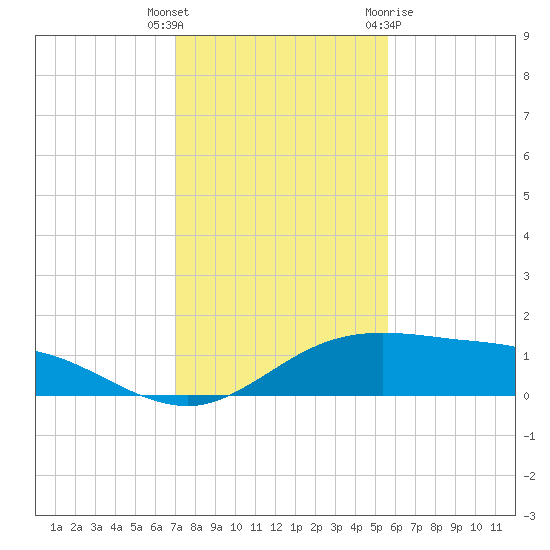 South Padre Island tide chart for Tuesday, December 6, 2022