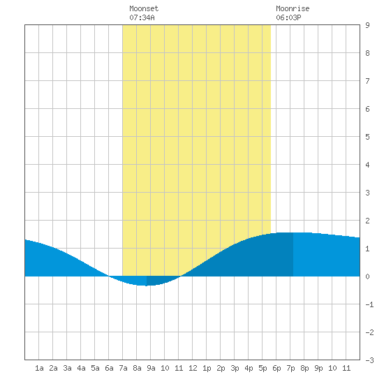 South Padre Island tide chart for Thursday, December 8, 2022