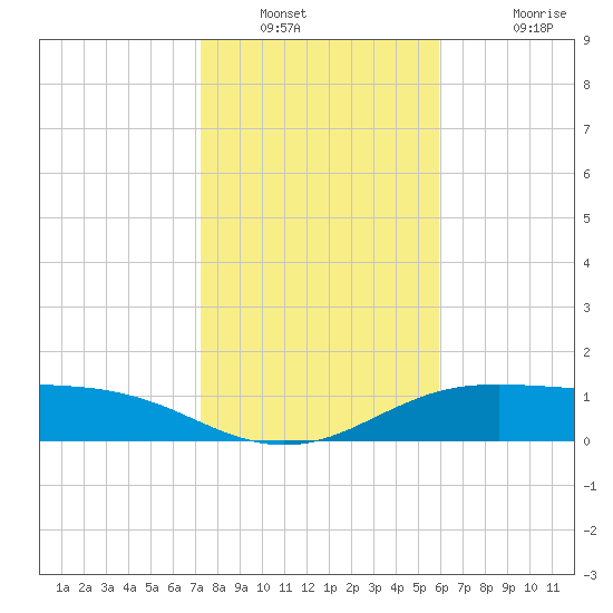 South Padre Island tide chart for Tuesday, January 10, 2023