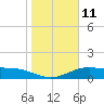 South Padre Island tide chart for Wednesday, January 11, 2023