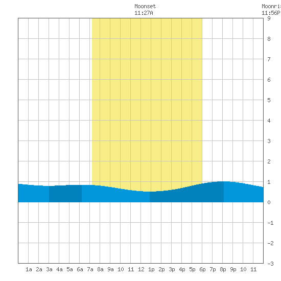 South Padre Island tide chart for Friday, January 13, 2023