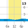 South Padre Island tide chart for Friday, January 13, 2023