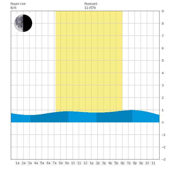 South Padre Island tide chart for Saturday, January 14, 2023