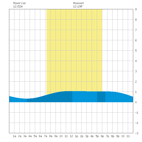 South Padre Island tide chart for Sunday, January 15, 2023