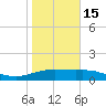 South Padre Island tide chart for Sunday, January 15, 2023