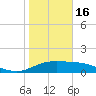 South Padre Island tide chart for Monday, January 16, 2023