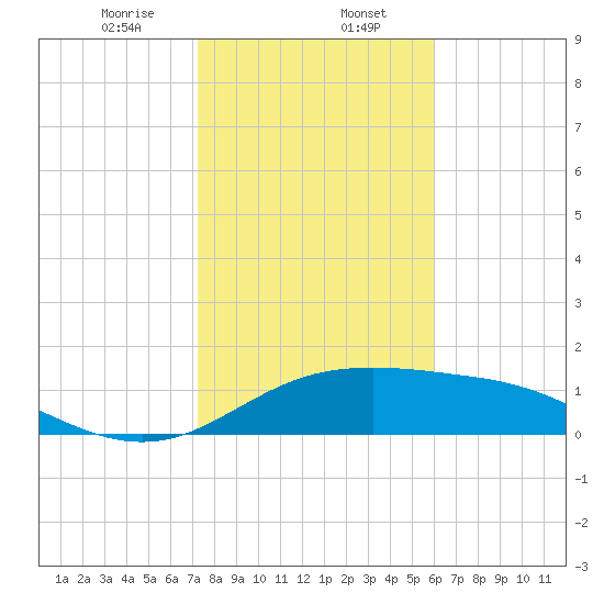 South Padre Island tide chart for Tuesday, January 17, 2023