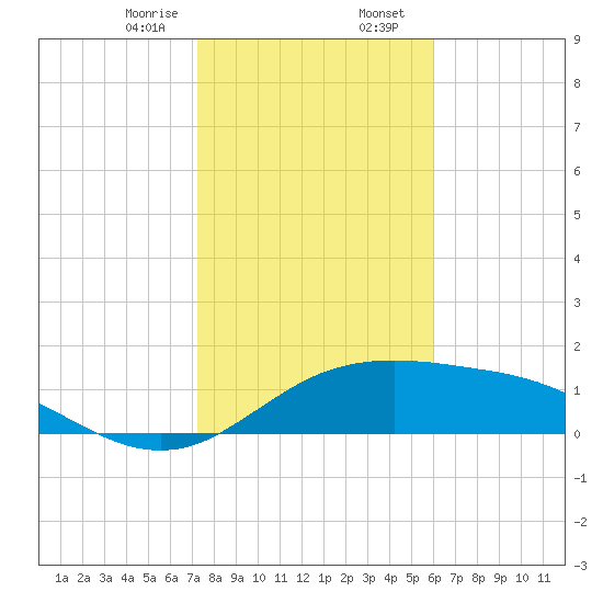 South Padre Island tide chart for Wednesday, January 18, 2023