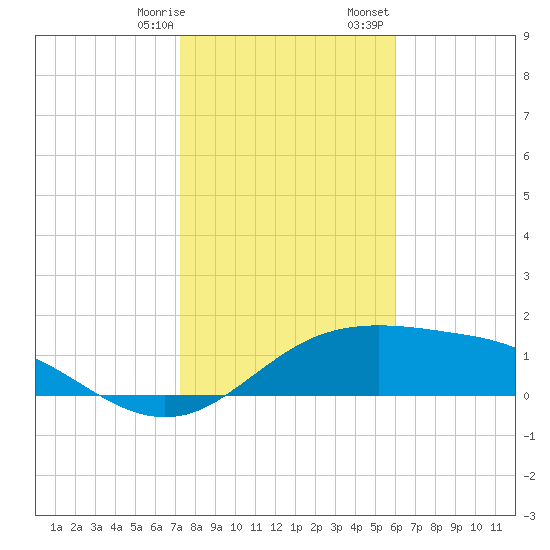 South Padre Island tide chart for Thursday, January 19, 2023
