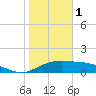 South Padre Island tide chart for Sunday, January 1, 2023
