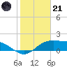 South Padre Island tide chart for Saturday, January 21, 2023