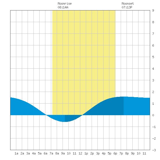 South Padre Island tide chart for Sunday, January 22, 2023