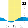 South Padre Island tide chart for Sunday, January 22, 2023