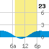 South Padre Island tide chart for Monday, January 23, 2023