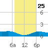 South Padre Island tide chart for Wednesday, January 25, 2023