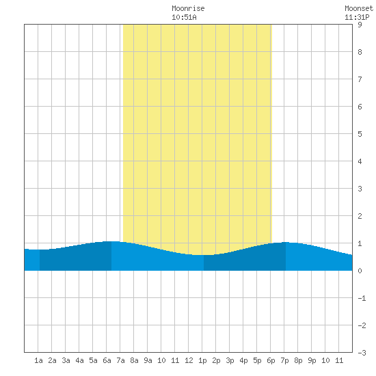 South Padre Island tide chart for Thursday, January 26, 2023