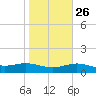 South Padre Island tide chart for Thursday, January 26, 2023