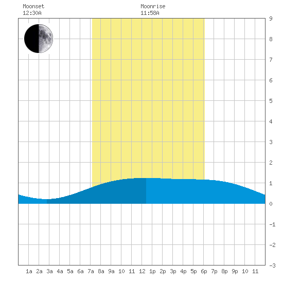 South Padre Island tide chart for Saturday, January 28, 2023