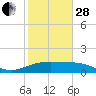 South Padre Island tide chart for Saturday, January 28, 2023