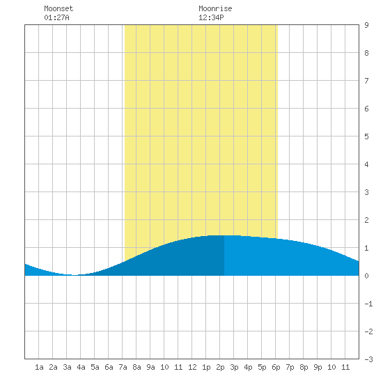 South Padre Island tide chart for Sunday, January 29, 2023