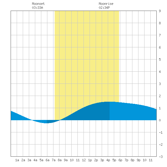 South Padre Island tide chart for Monday, January 2, 2023