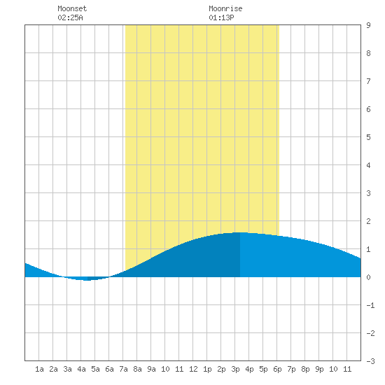 South Padre Island tide chart for Monday, January 30, 2023