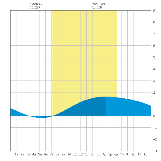 South Padre Island tide chart for Tuesday, January 31, 2023